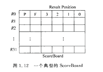 一个典型的ScoreBoard