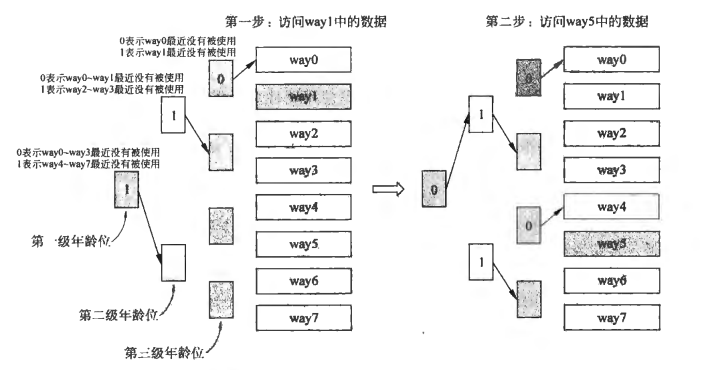 伪LRU算法的工作流程