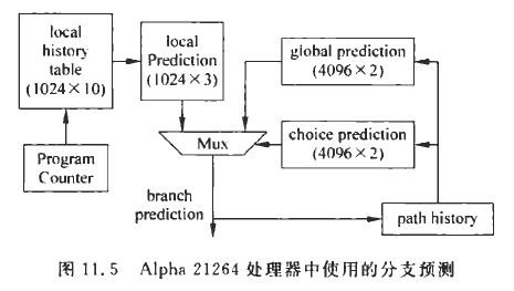 Alpha处理器使用的分支预测