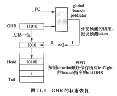 Alpha21264的GHR的状态恢复