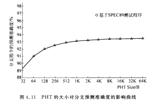 PHT的大小对分支预测准确度的影响曲线
