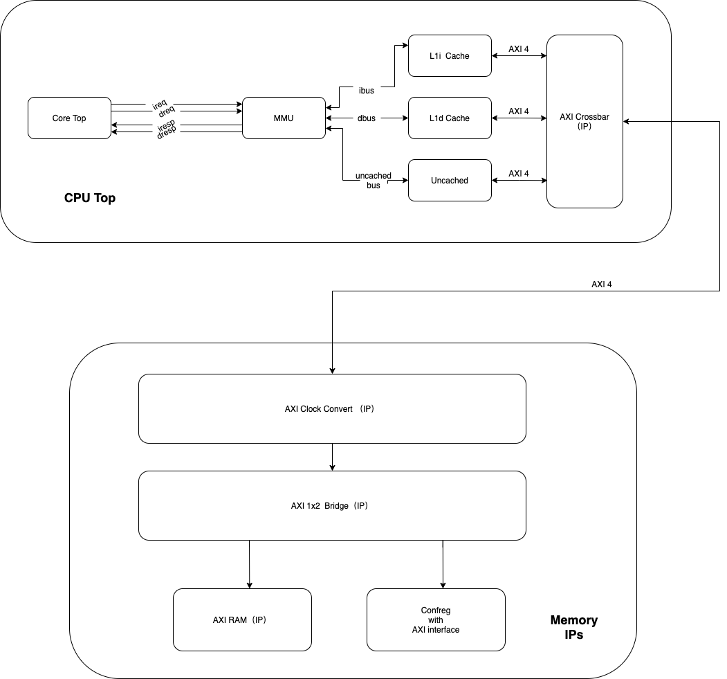 Soc_arch