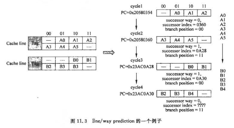 line,way-predicion的一个例子