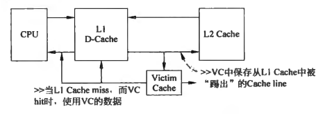 victimcache所处的位置